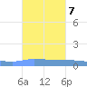 Puerto Maunabo tide chart for Thursday, October 7, 2021