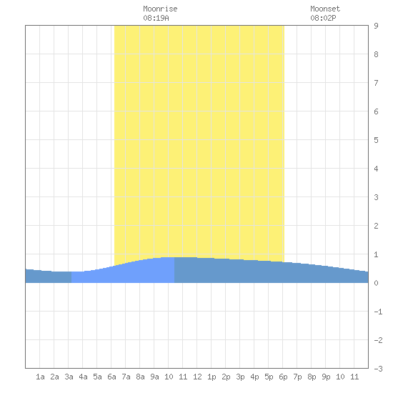 Puerto Maunabo tide chart for Friday, October 8, 2021