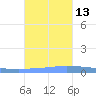 Puerto Maunabo tide chart for Saturday, November 13, 2021