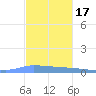Puerto Maunabo tide chart for Wednesday, November 17, 2021