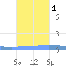 Puerto Maunabo tide chart for Monday, November 1, 2021