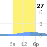 Puerto Maunabo tide chart for Saturday, November 27, 2021