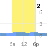 Puerto Maunabo tide chart for Tuesday, November 2, 2021