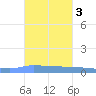 Puerto Maunabo tide chart for Wednesday, November 3, 2021