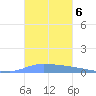 Puerto Maunabo tide chart for Saturday, November 6, 2021