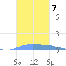 Puerto Maunabo tide chart for Sunday, November 7, 2021