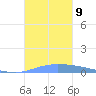 Puerto Maunabo tide chart for Tuesday, November 9, 2021