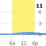 Puerto Maunabo tide chart for Saturday, December 11, 2021