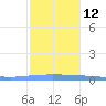 Puerto Maunabo tide chart for Sunday, December 12, 2021