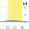 Puerto Maunabo tide chart for Tuesday, December 14, 2021