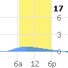 Puerto Maunabo tide chart for Friday, December 17, 2021