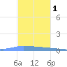 Puerto Maunabo tide chart for Wednesday, December 1, 2021