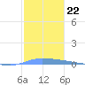 Puerto Maunabo tide chart for Wednesday, December 22, 2021