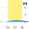 Puerto Maunabo tide chart for Friday, December 24, 2021
