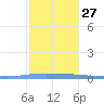 Puerto Maunabo tide chart for Monday, December 27, 2021