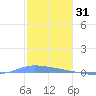 Puerto Maunabo tide chart for Friday, December 31, 2021