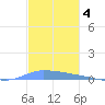 Puerto Maunabo tide chart for Saturday, December 4, 2021