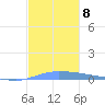 Puerto Maunabo tide chart for Wednesday, December 8, 2021