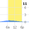 Puerto Maunabo tide chart for Tuesday, January 11, 2022