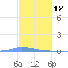 Puerto Maunabo tide chart for Wednesday, January 12, 2022