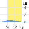 Puerto Maunabo tide chart for Thursday, January 13, 2022