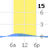 Puerto Maunabo tide chart for Saturday, January 15, 2022