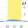 Puerto Maunabo tide chart for Monday, January 17, 2022