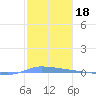 Puerto Maunabo tide chart for Tuesday, January 18, 2022