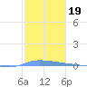 Puerto Maunabo tide chart for Wednesday, January 19, 2022