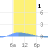 Puerto Maunabo tide chart for Saturday, January 1, 2022