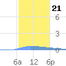Puerto Maunabo tide chart for Friday, January 21, 2022