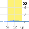 Puerto Maunabo tide chart for Saturday, January 22, 2022