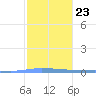 Puerto Maunabo tide chart for Sunday, January 23, 2022
