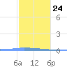 Puerto Maunabo tide chart for Monday, January 24, 2022