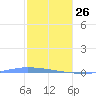 Puerto Maunabo tide chart for Wednesday, January 26, 2022