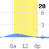 Puerto Maunabo tide chart for Friday, January 28, 2022
