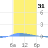 Puerto Maunabo tide chart for Monday, January 31, 2022