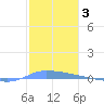 Puerto Maunabo tide chart for Monday, January 3, 2022