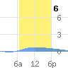 Puerto Maunabo tide chart for Thursday, January 6, 2022