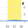 Puerto Maunabo tide chart for Saturday, January 8, 2022