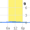 Puerto Maunabo tide chart for Sunday, January 9, 2022