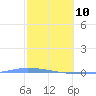 Puerto Maunabo tide chart for Thursday, February 10, 2022
