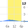 Puerto Maunabo tide chart for Saturday, February 12, 2022
