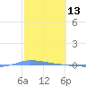 Puerto Maunabo tide chart for Sunday, February 13, 2022