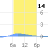 Puerto Maunabo tide chart for Monday, February 14, 2022