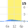 Puerto Maunabo tide chart for Tuesday, February 15, 2022