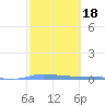 Puerto Maunabo tide chart for Friday, February 18, 2022