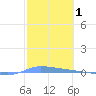 Puerto Maunabo tide chart for Tuesday, February 1, 2022