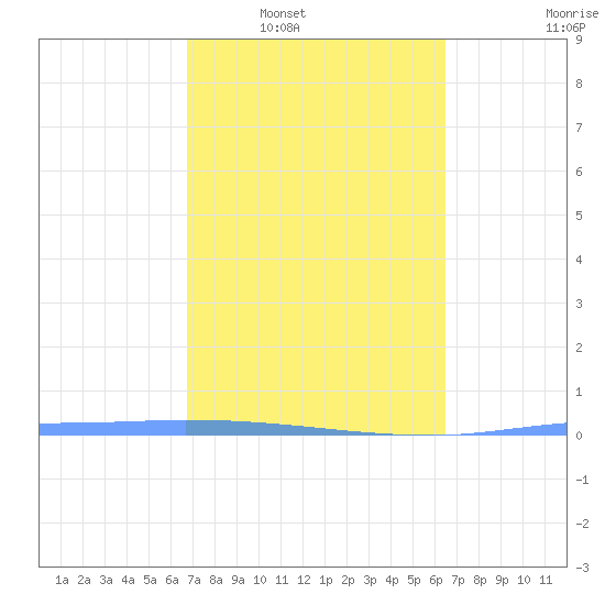Puerto Maunabo tide chart for Monday, February 21, 2022