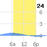 Puerto Maunabo tide chart for Thursday, February 24, 2022
